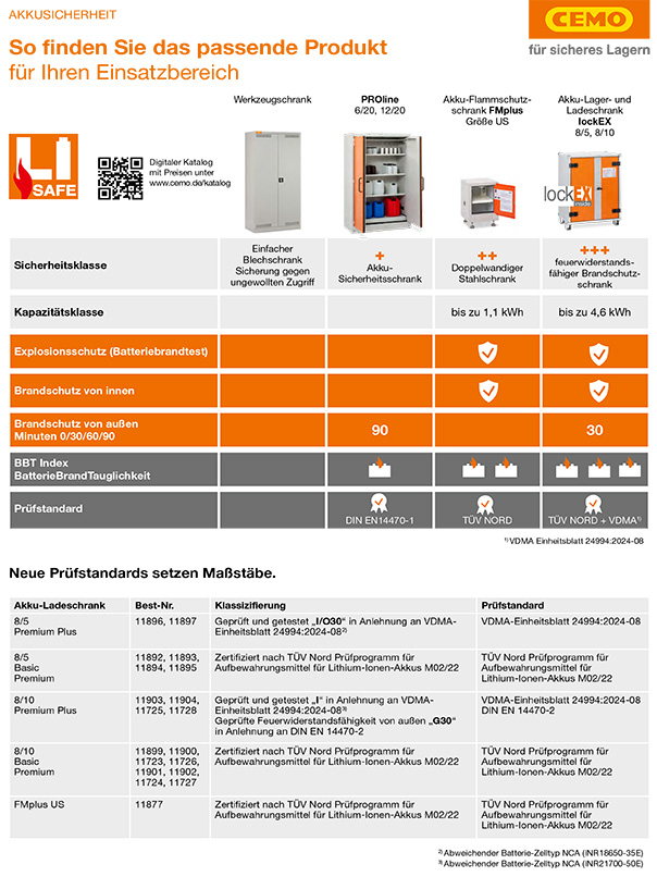 Übersicht Produkte für Akku-Sicherheit Übersicht Produkte für Akku-Sicherheit