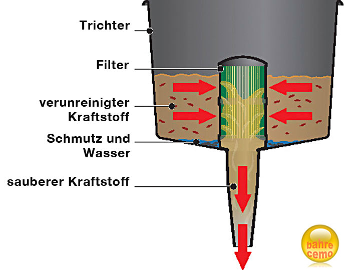 Schema Trichter mit Filter und Wasserabscheider