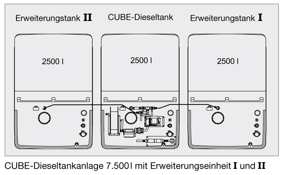 CUBE-Erweiterungseinheiten-Schema Schema der CUBE-Tankanlage Erweiterungseinheiten I und II in Reihe
