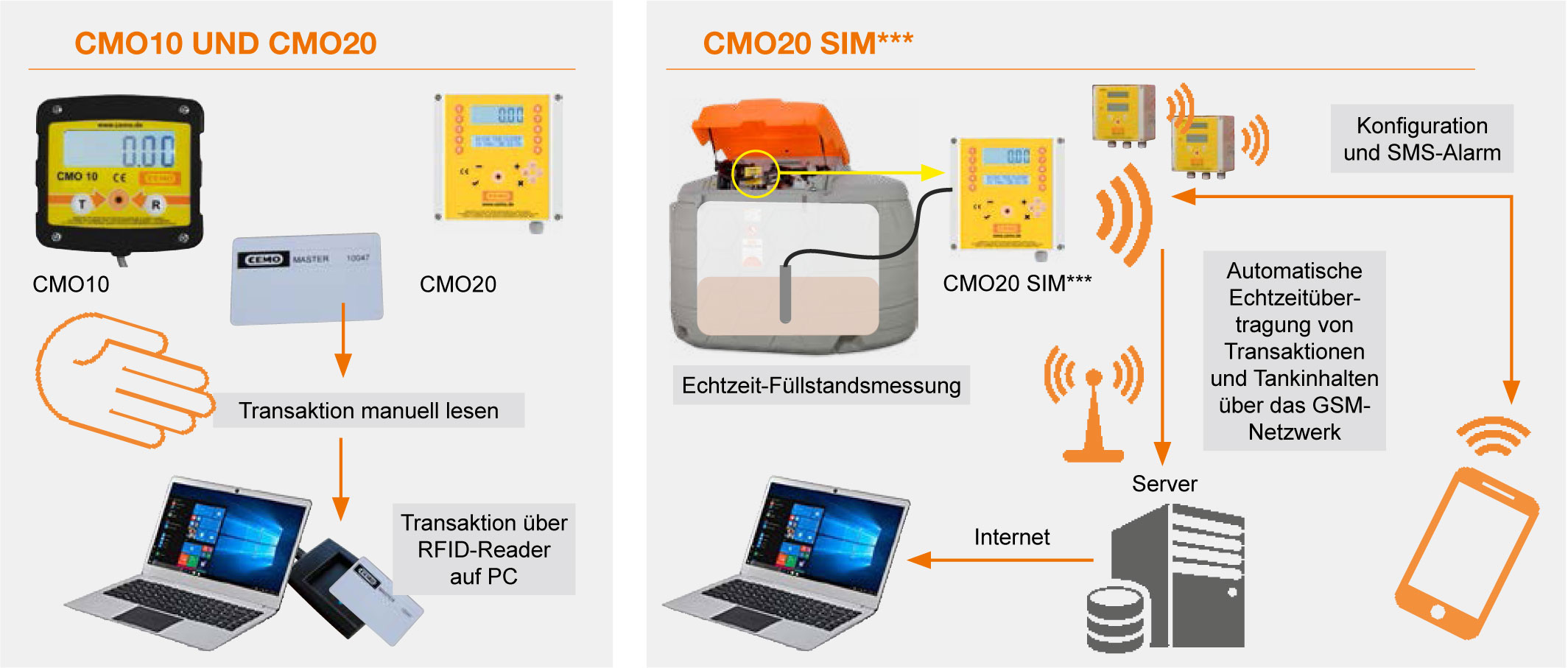 Cemo-Tankdatenverwaltung-CMO20-SIM CUBE-Dieseltank ausgestattet mit Tankdatenverwaltungssystem CMO20