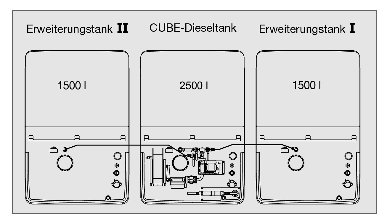 CUBE-Dieseltankanlage-Schema mit 1500-l-Erweiterungseinheiten I und II
